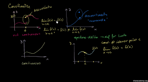 There are several types of behaviors that lead to discontinuities. Continuity Introduction Video Khan Academy