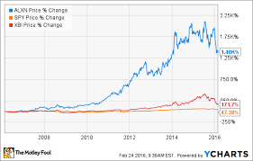 Alexion Pharmaceuticals Inc In 5 Charts The Motley Fool