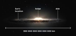 This will form the center of the galaxy. The Milky Way Galaxy Beyond The Solar System Siyavula