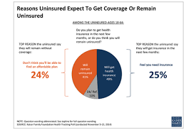 Maybe you would like to learn more about one of these? A Quarter Of Uninsured Say They Can T Afford To Buy Coverage Kaiser Health News