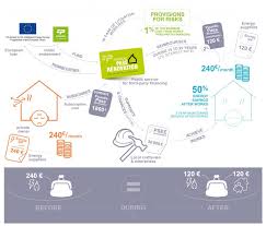 Renovation info service gouv f. European Flag European Commission Brussels 30 11 2016 Swd 2016 404 Final Commission Staff Working Document Good Practice In Energy Efficiency Accompanying The Document Proposal For A Directive Of The European Parliament And Of
