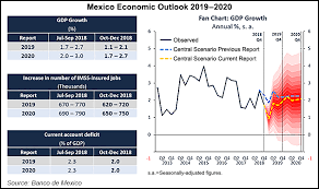 Mexico Central Bank Lowers 2019 2020 Growth Forecasts