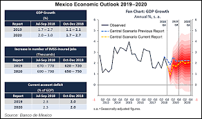 mexico central bank lowers 2019 2020 growth forecasts