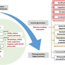 Pdf Waste To Bioenergy A Review On The Recent Conversion Technologies