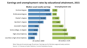 do college grads really earn more than high school grads