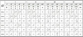 Bd viewcot cos sin pythagorean identities sin 2 cos 2 1 1. Sebutkan Sin Cos Tan Tabel Brainly Co Id