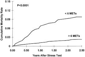 Importance Of Estimated Functional Capacity As A Predictor