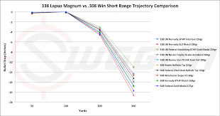 338 Lapua Mag Vs 308 Win Cartridge Comparison Sniper