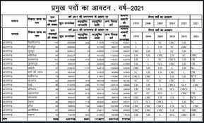 The supreme court directed that there will be a strict curfew in the. Up Gram Panchayat Election 2021 Reservation List Of Seats Released For Azamgarh