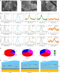 Silicon based materials generally have a much larger specific capacity, for example 3600 mah/g for pristine silicon, relative to graphite. Stable High Capacity And High Rate Silicon Based Lithium Battery Anodes Upon Two Dimensional Covalent Encapsulation Nature Communications