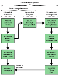 Sp 800 30 rev 1 guide for conducting risk assessments nist risk management guide for information technology systems guide for conducting risk assessments nist tips for your next risk assessment based on nist 800 30 nist sp 800 30 nist nist risk management. Privacy Impact Assessment The Foundation For Managing Privacy Risk Csiac