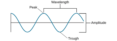 Waves And Wavelengths Introduction To Psychology
