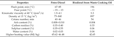 Specifications for oil and oilseeds. Pdf Biodiesel Production From Palm Oil Its By Products And Mill Effluent A Review Semantic Scholar