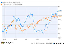 better buy walgreen cvs or rite aid the motley fool