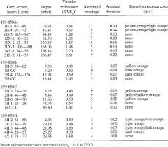 Vitrinite Reflectance And Spore Fluorescence Color For Whole