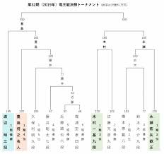 Jun 24, 2020 · 王位戦挑戦者決定戦は、羽生九段が示唆した通りの展開となった。 藤井七段は序盤の研究で永瀬二冠の意表を突き、中盤に1時間半を超える長考. è±Šå³¶å°†ä¹‹åäºº 29 ãŒç«œçŽ‹æˆ¦æŒ'æˆ¦è€…æ±ºå®šæˆ¦ã«é€²å‡º æº–æ±ºå‹ã§æ¸¡è¾ºæ˜Žä¸‰å†  35 ã‚'é™ã™ æ¾æœ¬åšæ–‡ å€‹äºº Yahoo ãƒ‹ãƒ¥ãƒ¼ã‚¹