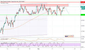 Nzdjpy Chart Rate And Analysis Tradingview India