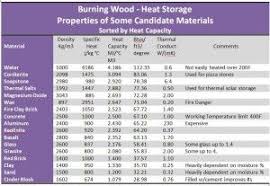 burning wood thermal mass material selection in 2019