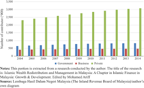 If you owe taxes, interest will accrue from the original due date. Zakat And Waqf As Instrument Of Islamic Wealth In Poverty Alleviation And Redistribution Case Of Malaysia Emerald Insight