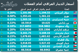 العملات الأوروبية والخليجية ترتفع أمام الدينار العراقي معلومات مباشر