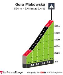 Trasa 7 etapu wyścigu kolarskiego 78. Profiles Tour De Pologne
