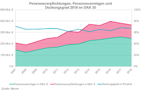 Blue chips) ab, die am geregelten markt der frankfurter wertpapierbörse (fwb ®) notiert sind.die auswahl der komponenten folgt einem klaren regelbasierten ansatz und basiert auf diesen beiden parametern: Dax 30 Neue Zusammensetzung Und Rechnungszins Sorgen Fur Entlastung Bei Den Pensionsverpflichtungen