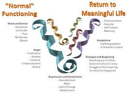 What are the 5 stages of ptsd. Pin By Sharon Heaston On Grief Stages Of Grief Grief Grief Counseling