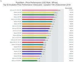 Gpu Price To Performance Chart December 2018 Graphics