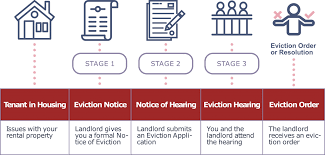 How to begin evicting a tenant. Understand Fight Evictions City Of Toronto