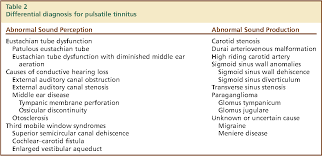 Correct diagnosis is imperative because the majority of patients with this symptom have a treatable cause. Table 2 From Surgical Treatment Of Tinnitus Semantic Scholar