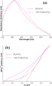 Borang penilaian projek penyelidikan dana up (kuat kuasa 1 mei 2020). Enhanced Visible Light Driven Pd Bi 2 Wo 6 Heterojunctions Used For Photodegradation Of Rhodamine B Springerlink