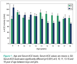 Gender Differences In Serum Angiotensin Converting Enzyme