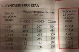 Το δίλημμα στην τροπολογία ξεκαθαρίζεται πως όποιος συνταξιούχος λάβει τα αναδροµικά ποσά αποδέχεται ότι πρόκειται για το σύνολο των οφειλοµένων και κάθε άλλη διεκδίκηση σβήνεται. Anadromika Synta3ewn Kleidwse Ta Pairnoyn Oloi Pinakes Me Posa Dhmosio Ika Oaee Deko Trapezes