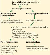 Image result for Hyperphosphatemia