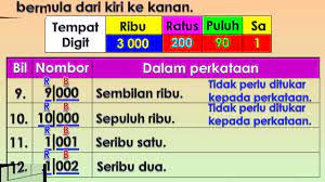 Jom ulangkaji matematik bersama cikgu lo.kali ini kita ulangkaji cara untuk menulis nombor dalam angka dan perkataan.masih ada lagi yang keliru untuk. Tahun 3 Menulis Nombor Dalam Perkataan Sampai Pandai Youtube