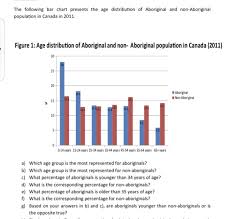 Solved The Following Bar Chart Presents The Age Distribut