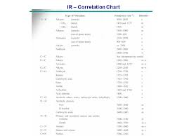 Infrared Ir Spectroscopy Ir Spectroscopy The Spectrum