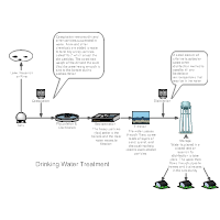 process flow diagram templates