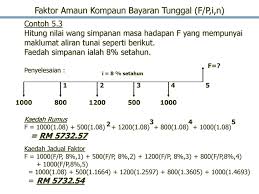 Nah bagi kalian yang belum tahu, berikut ini kami akan sedikit berbagi tentang cara menghitung persen. Bab 5 Rumus Faktor Kesan Masa Dan Faedah Terhadap Wang Ppt Download