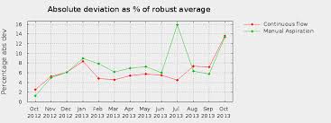 Absolute testing services, inc 8100 w little york rd houston tx 77040. Bika Interlab Proficiency Testing Lims Absolute Deviation As Of Average