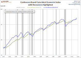Conference Board Leading Economic Index Another Record High