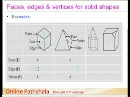 03 Faces Edges And Vertices Of Solid Shapes Cbse Maths