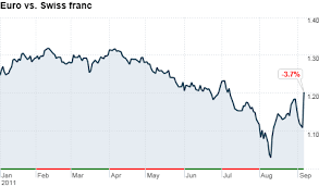 snb takes boldest step yet to curb swiss francs rise sep