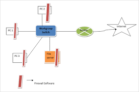 The evaluation of existing building and firewall construction, which can be a relatively straight forward process with concrete structures where the fire rating can be determined based on the rebar cover and material properties of the concrete, can be a more challenging under taking A Complete Guide To Firewall How To Build A Secure Networking System