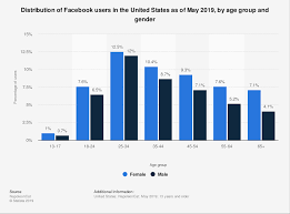 It all depends on your interests and tastes. Best Social Media Platforms For Marketing Vebudo Vision
