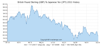 British Pound Sterling Gbp To Japanese Yen Jpy Currency
