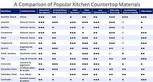 Different Countertop Materials Whatsthelatest Info