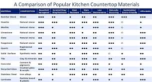 different countertop materials whatsthelatest info