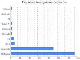 Mohamed bin awang lah is the chief executive officer of jaring communications sdn bhd, wholly owned by the. Awang Names Encyclopedia