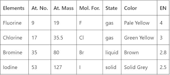 Group 7 iupac style) of the periodic table, comprising fluorine, f; Halogens Neb Grade 11 Notes Inorganic Chemistry Sajha Notes
